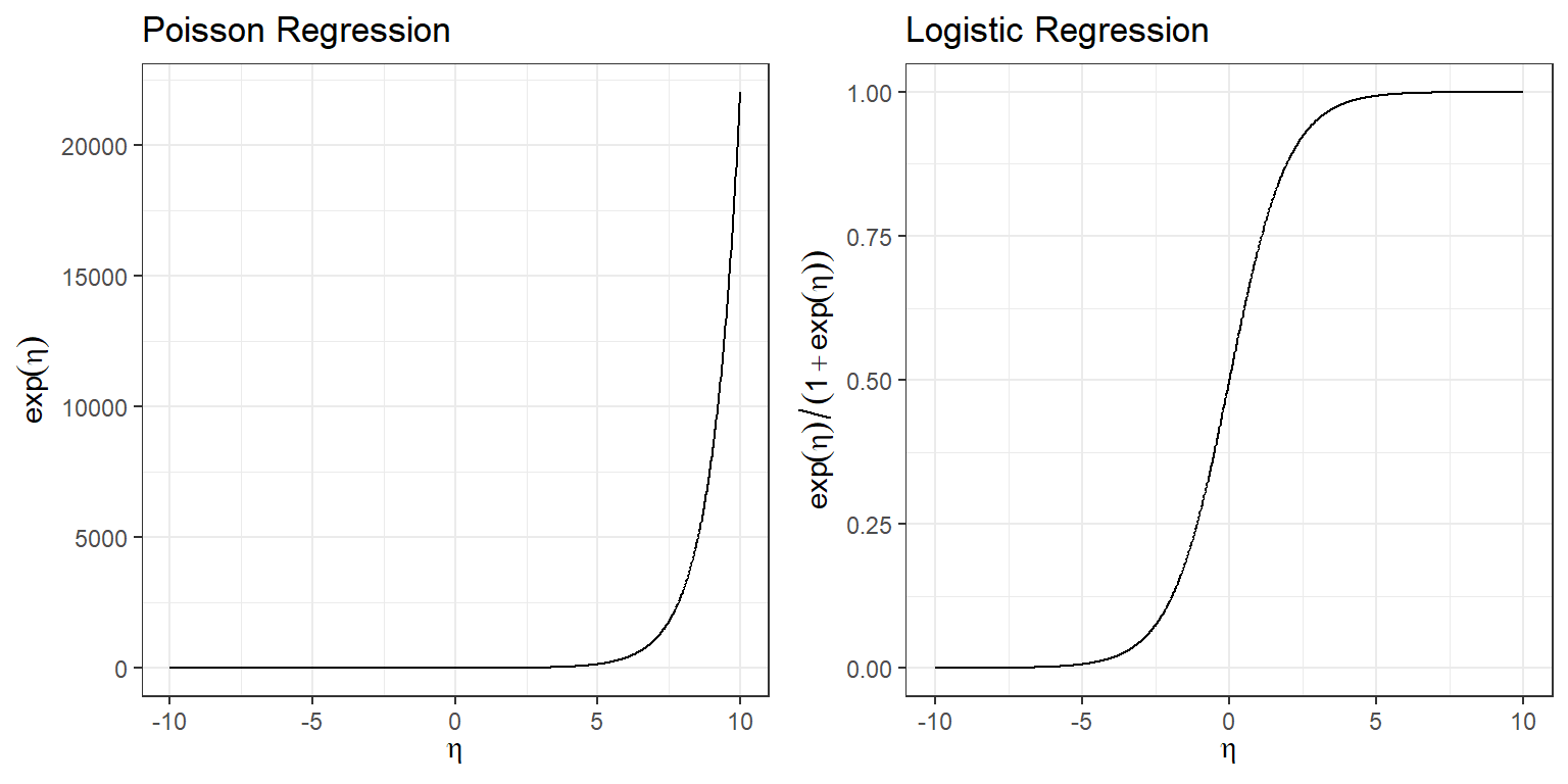 Mean response versus linear predictor for Poisson and Logistic regression models.
