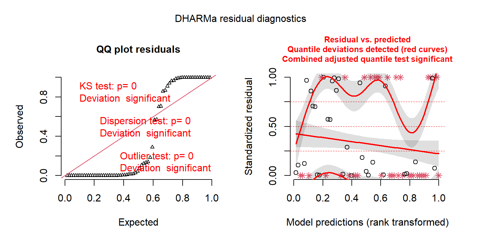 DHARMa residual plots for the Poisson regression model fit to the longnose Dace data.