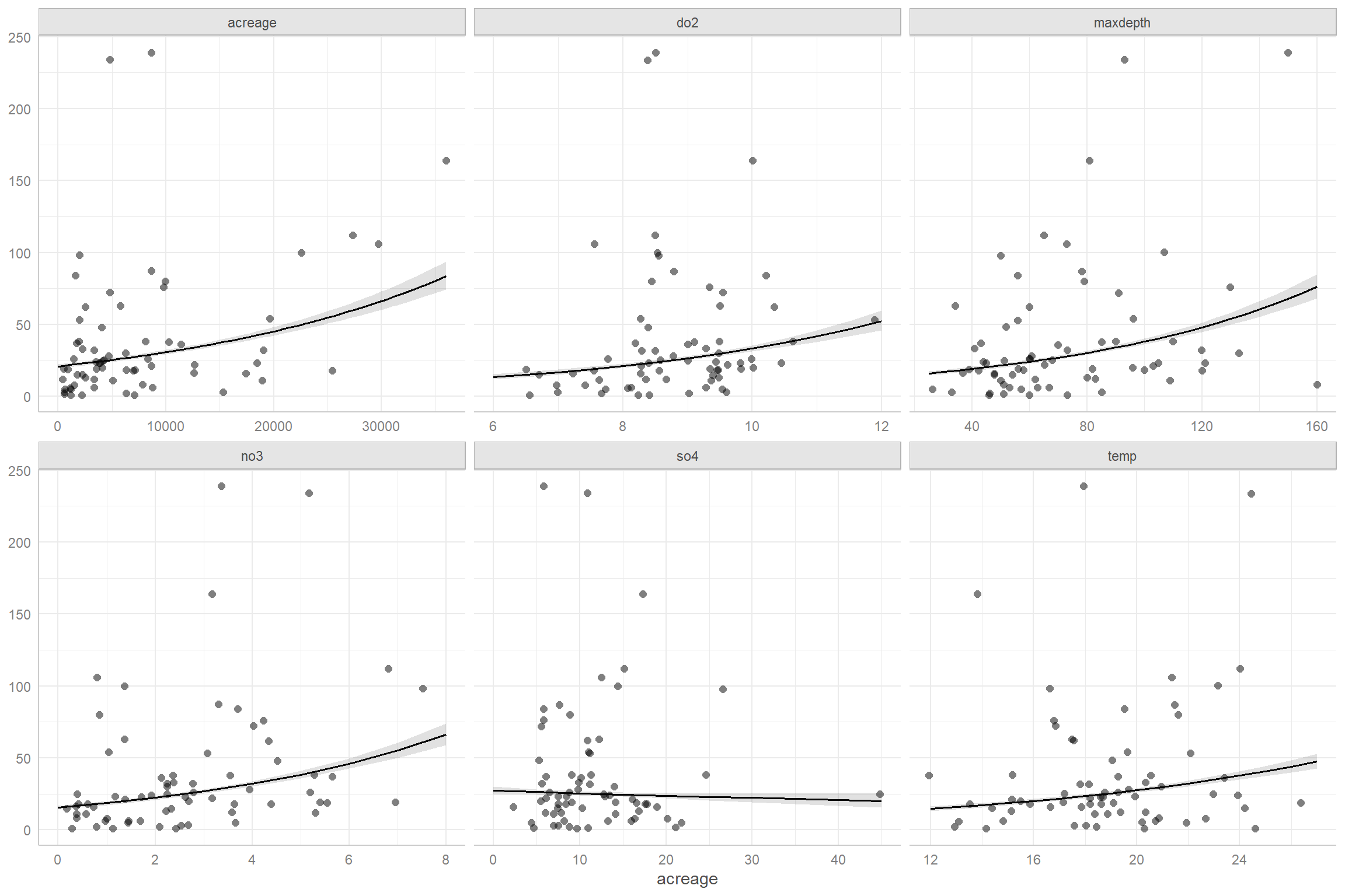 Partial residual plots for the Poisson regression model fit to the longnose dace data.