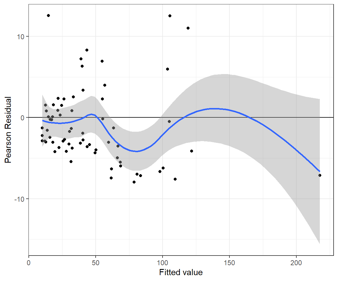 Pearson residuals versus fitted values for the Poisson regression model fit to the longnose dace data.