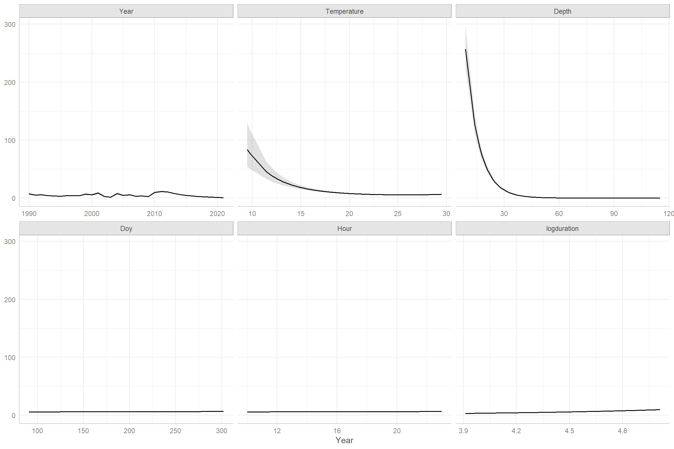 Effect plots for the Negative Binomial regression model fit to the black sea bass data.