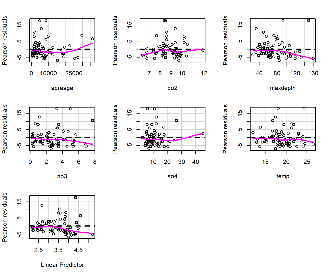 Plots of residuals versus each predictor and against fitted values using the residualPlots function in the car package (Fox & Weisberg, 2019a).