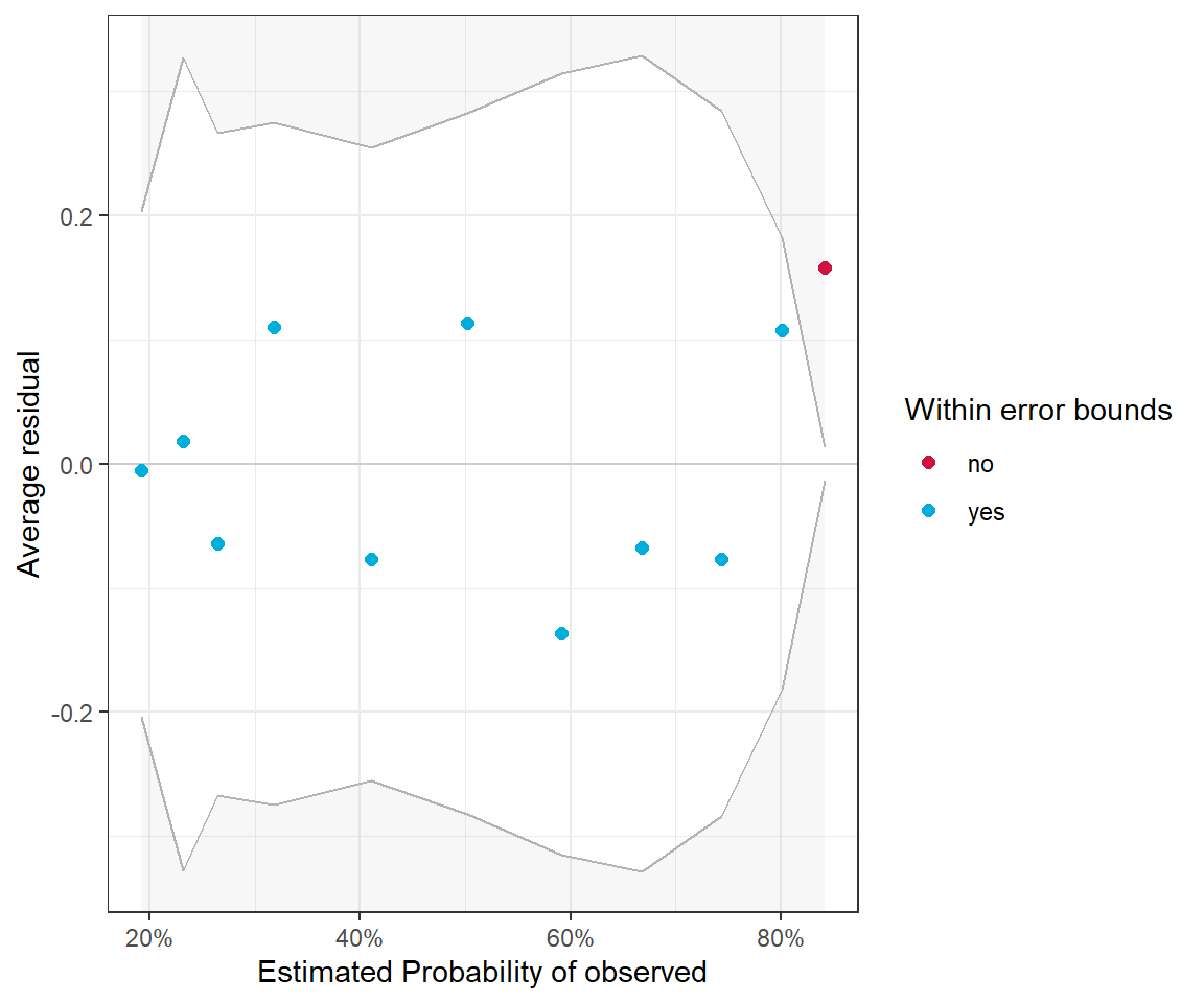 Binned residual plot for the logistic regression model containing only voc.