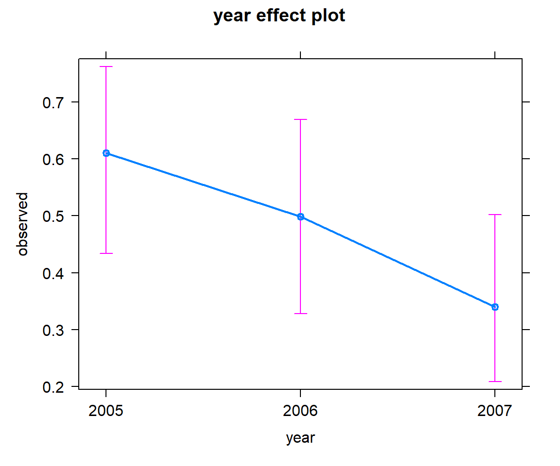 Effect plot showing how the probability of detection varied across years.