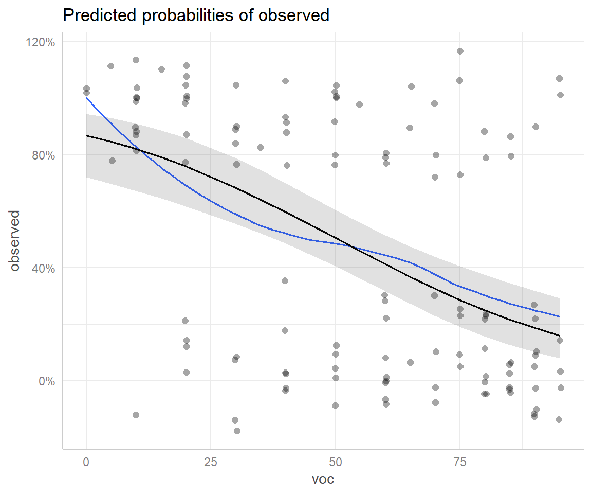 Effect plot created using the `ggeffects` package with partial residuals overlayed.