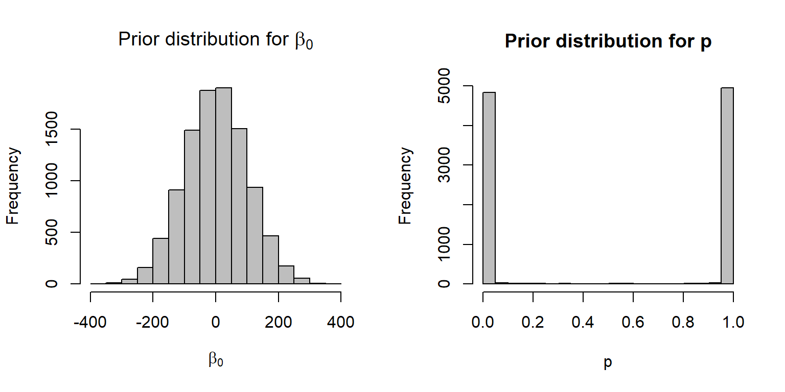 A N(0,100) prior distribution for logit(p) results in a non-vague prior on the p scale.