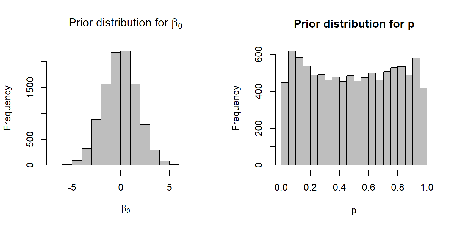 A \(N(0, \sqrt{3})\) distribution for the prior on the logit scale, resulting in a near uniform prior distribution on the \(p\) scale.