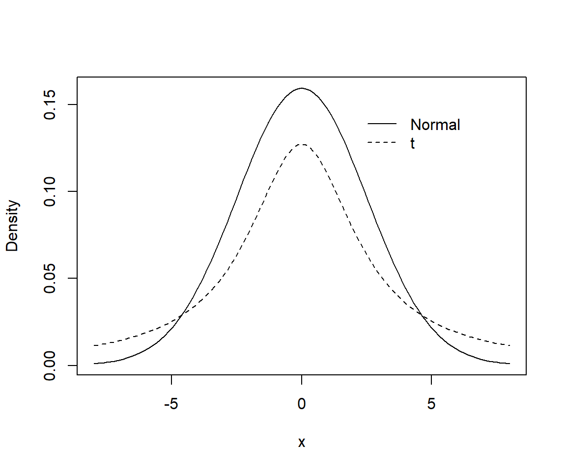 Comparison of Normal (solid curve) and Student-t prior (dashed curve) for logistic regression models.