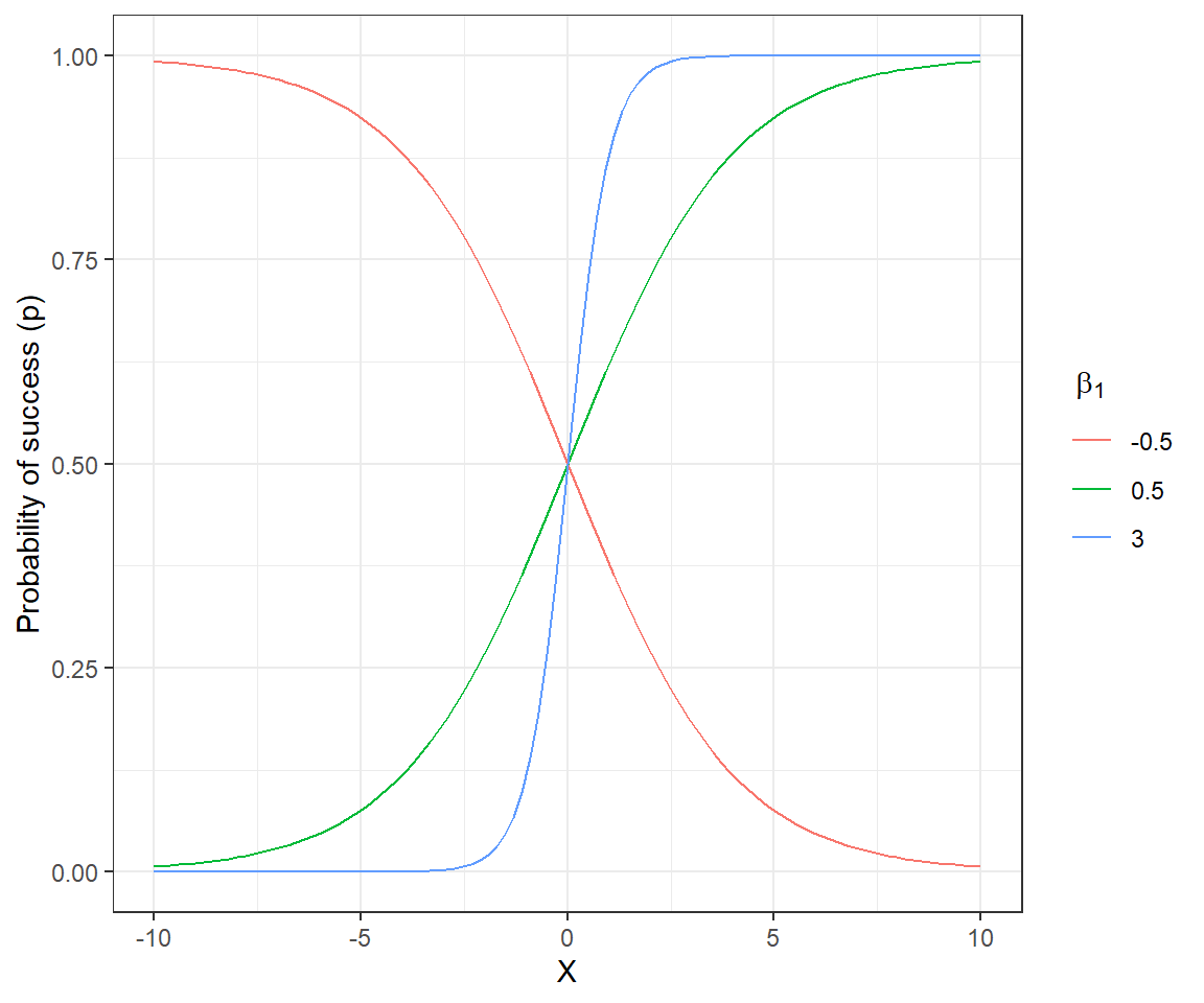 Probability of success for different slope coefficients in a logistic regression model with a single continuous predictor and \(\beta_0 = 0\).