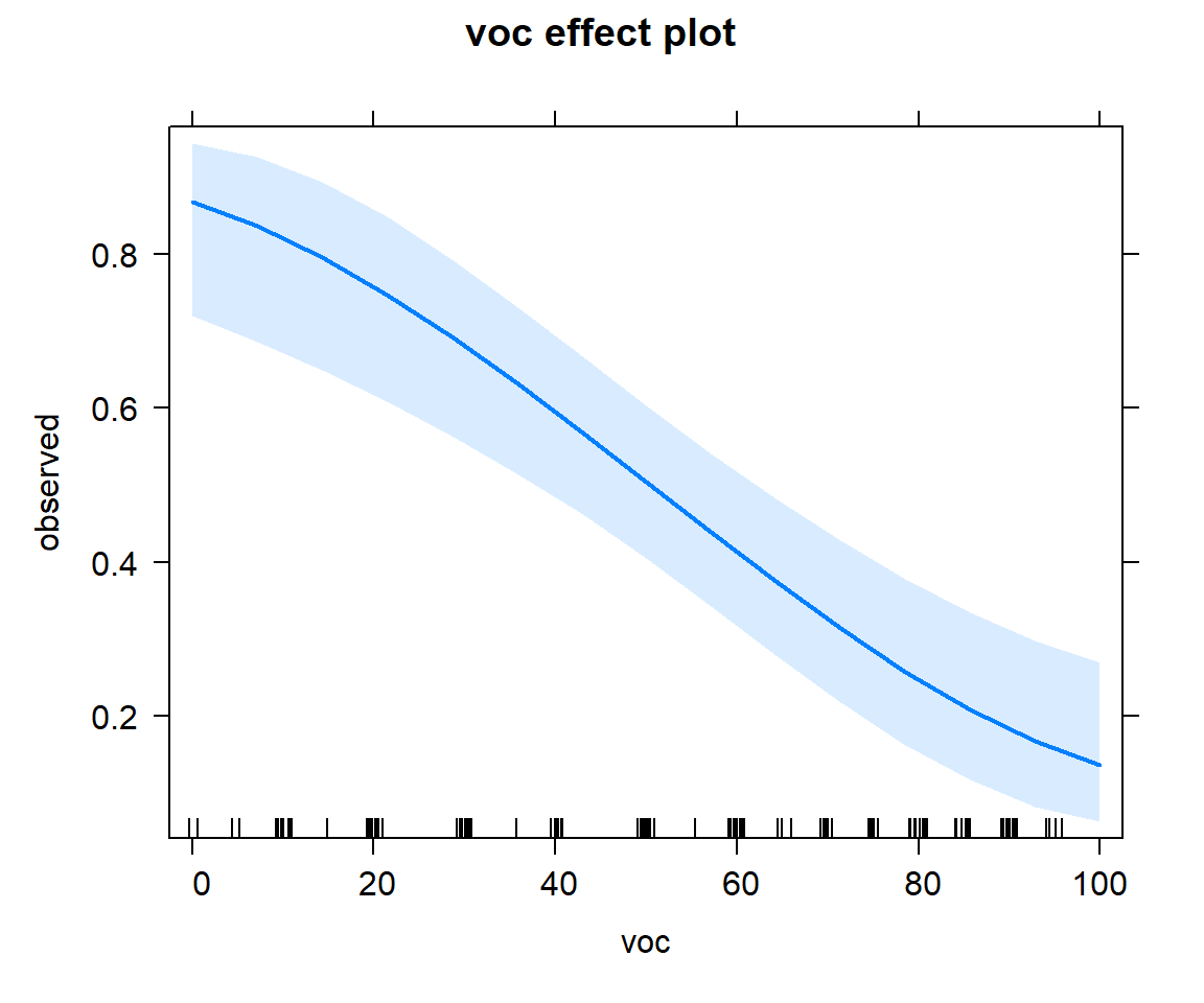 Effect plot showing how the probability of detection varies with `voc`.