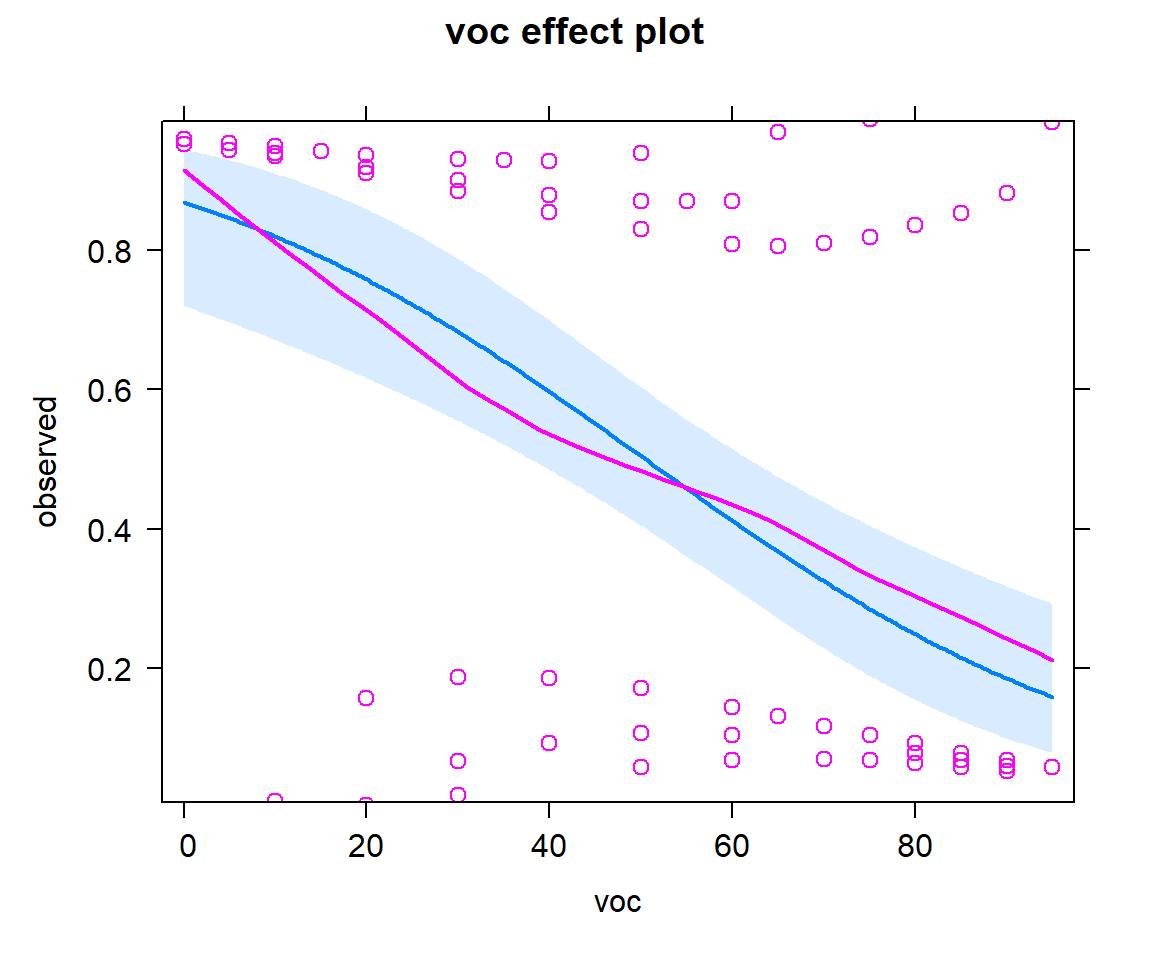Effect plot with partial residuals added, showing how the probability of detection varies with `voc`