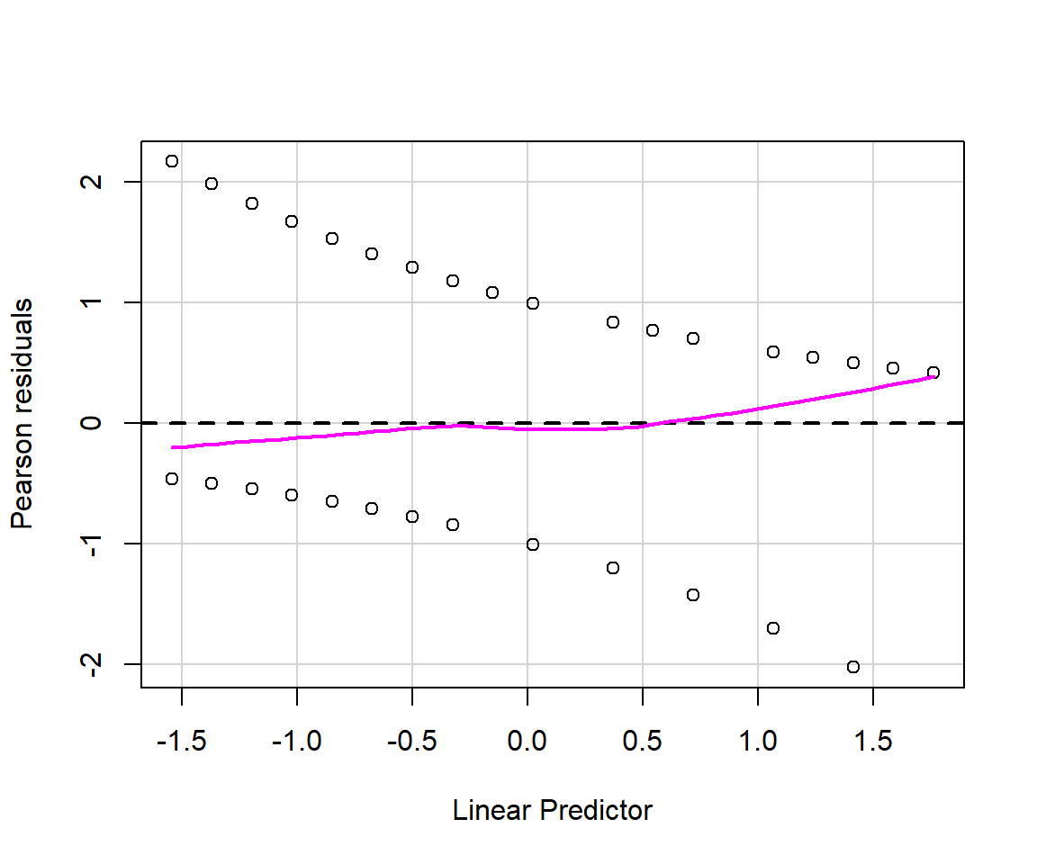 Residual plots for the logistic regression model fit to data from Moose in Minnesota.