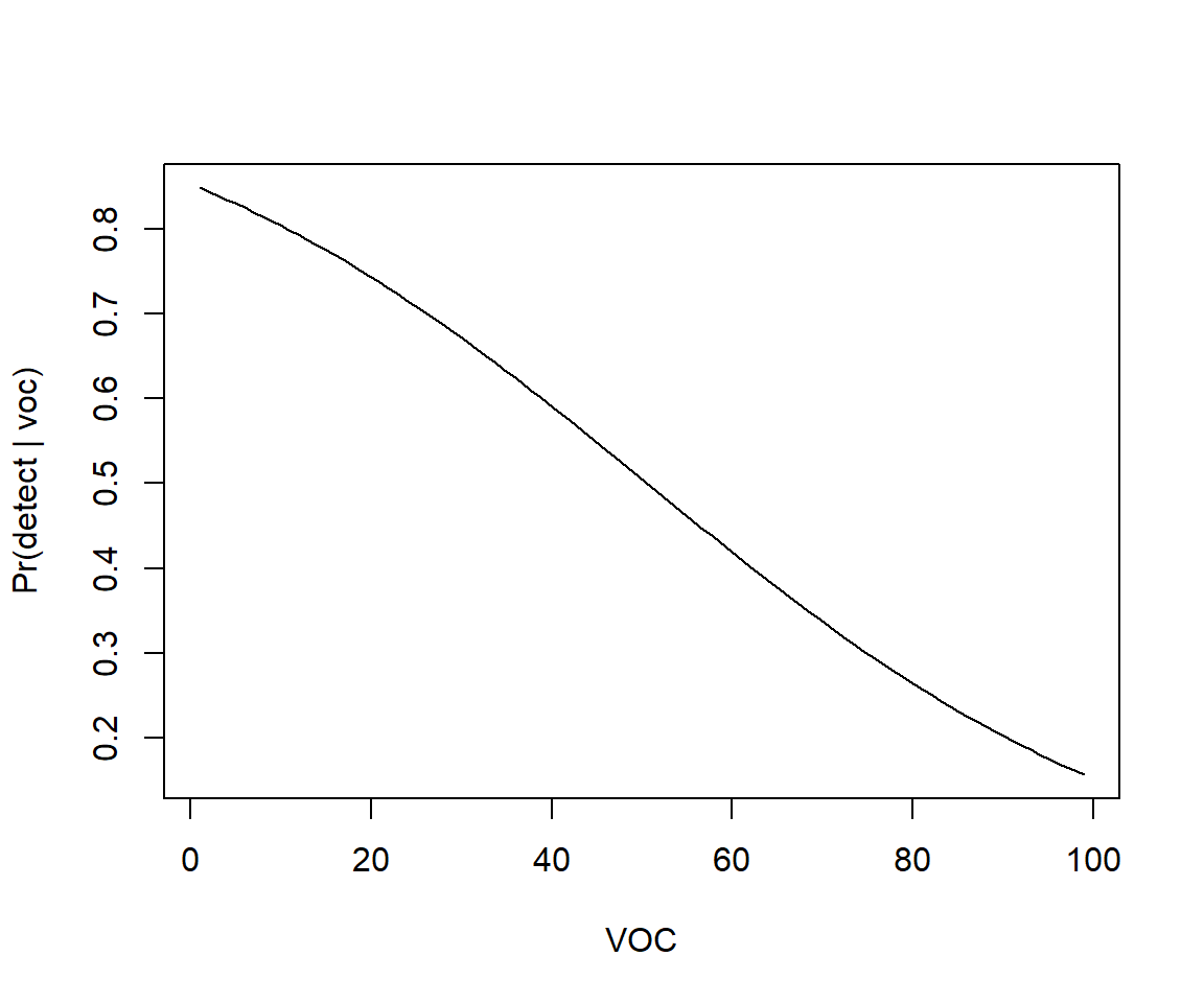 Predicted probability of detection as a function of visual obstruction (`voc`).