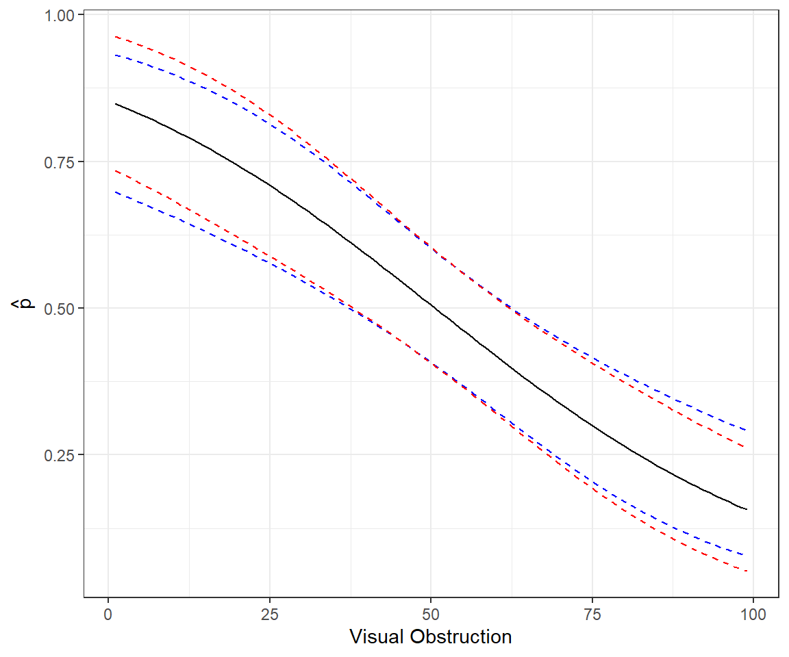 Comparison of methods for forming confidence intervals on the response scale in red versus link scale with back transformation in blue.