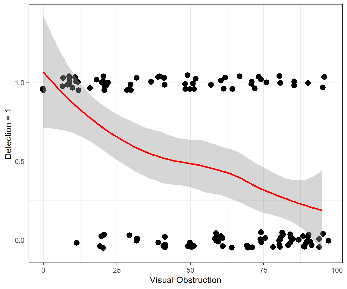 Detection of moose as a function of the amount of visual obstruction within an approximate 10m radius of the moose.