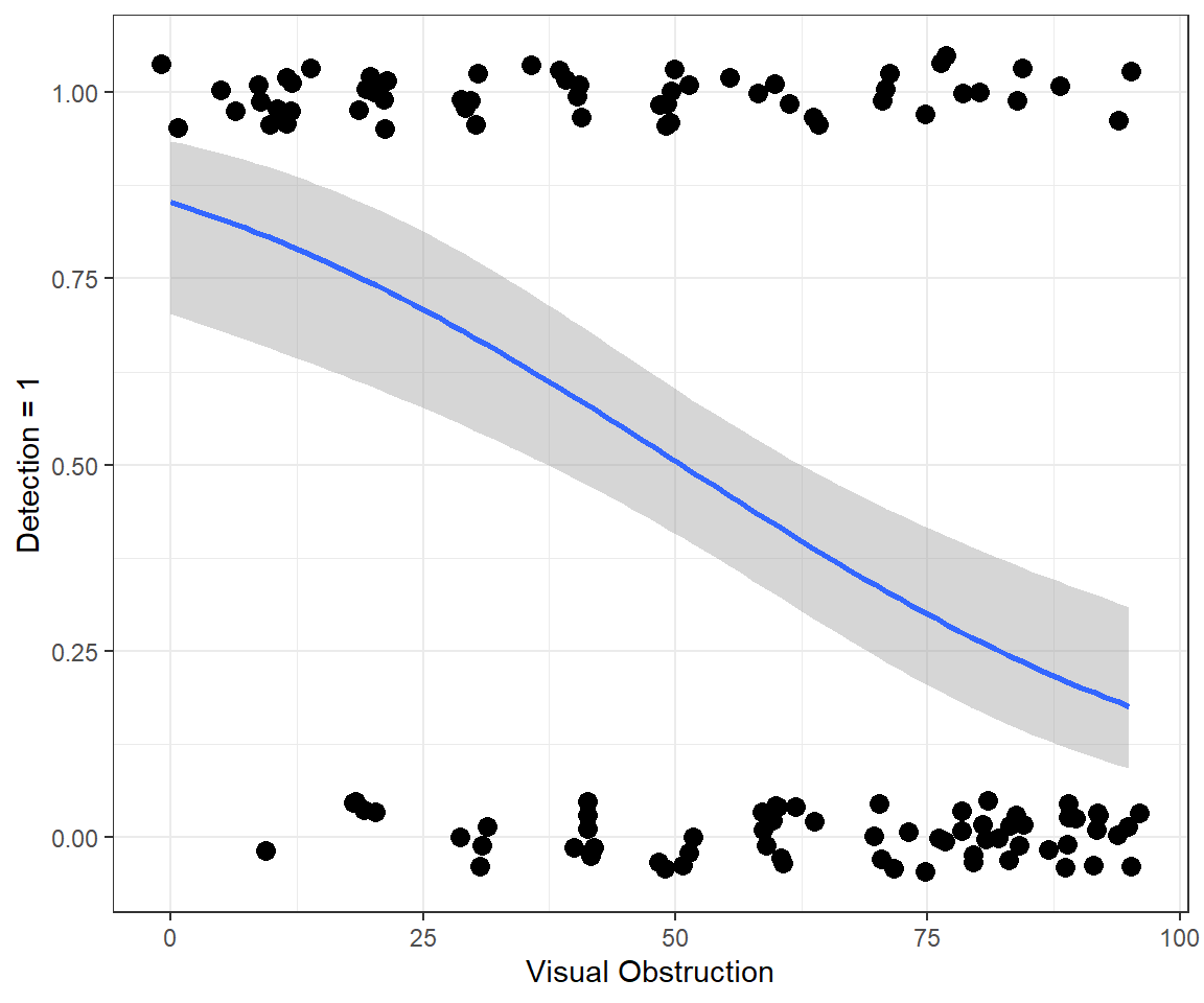 Fitted logistic regression model relating detection probabilities to the amount of visual obstruction.