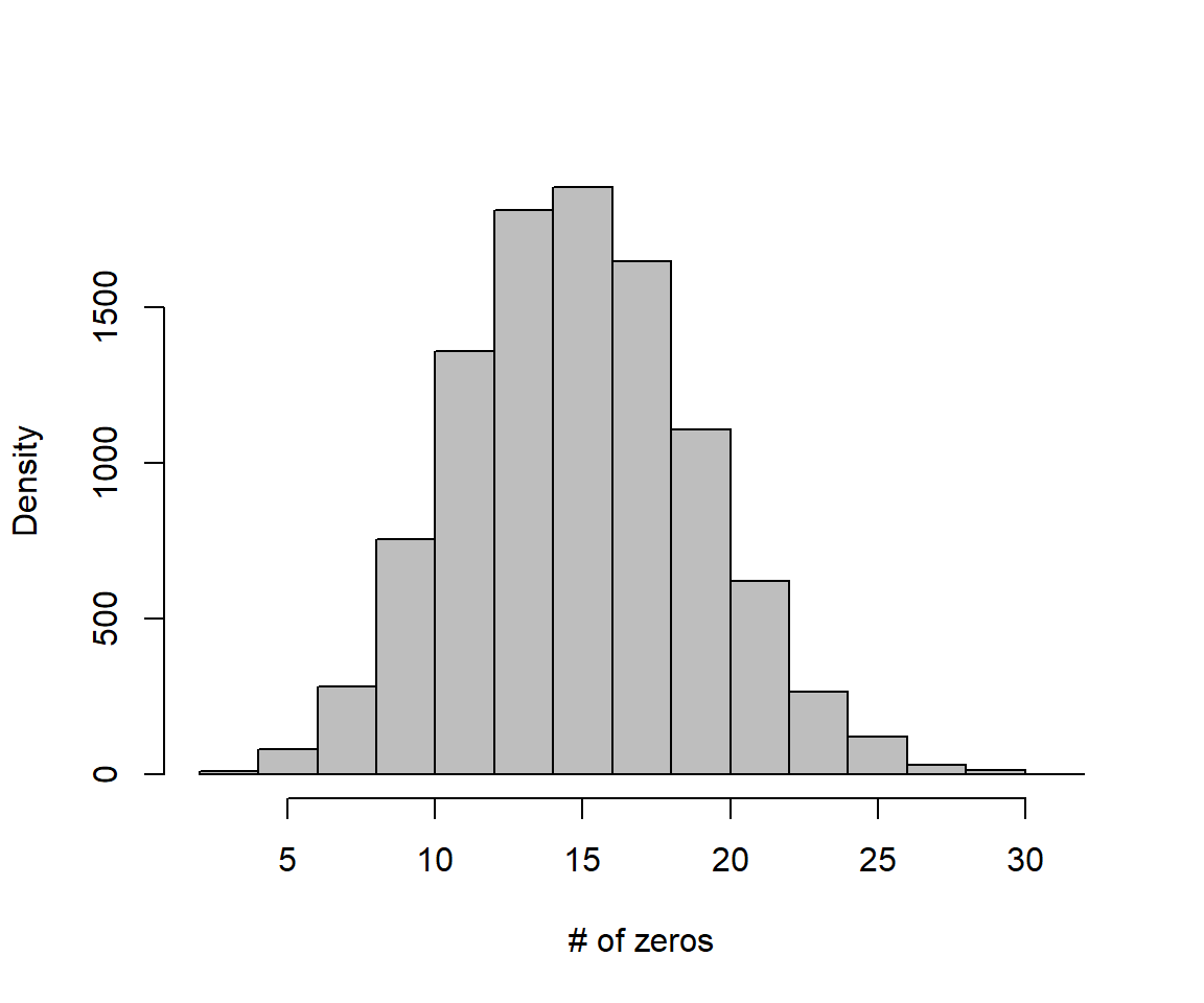 Distribution of zeros in data sets generated by the assumed Poisson regression model.