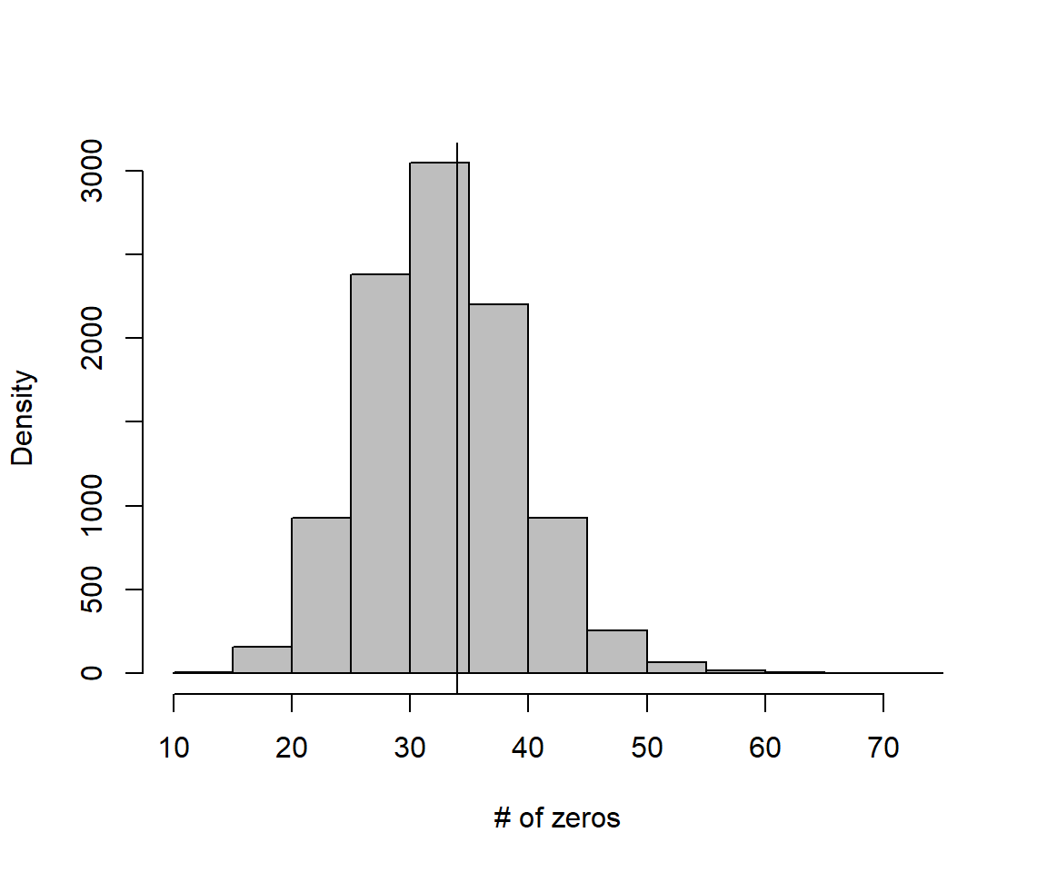 Distribution of zeros in data sets generated by the assumed negative binomial regression model.