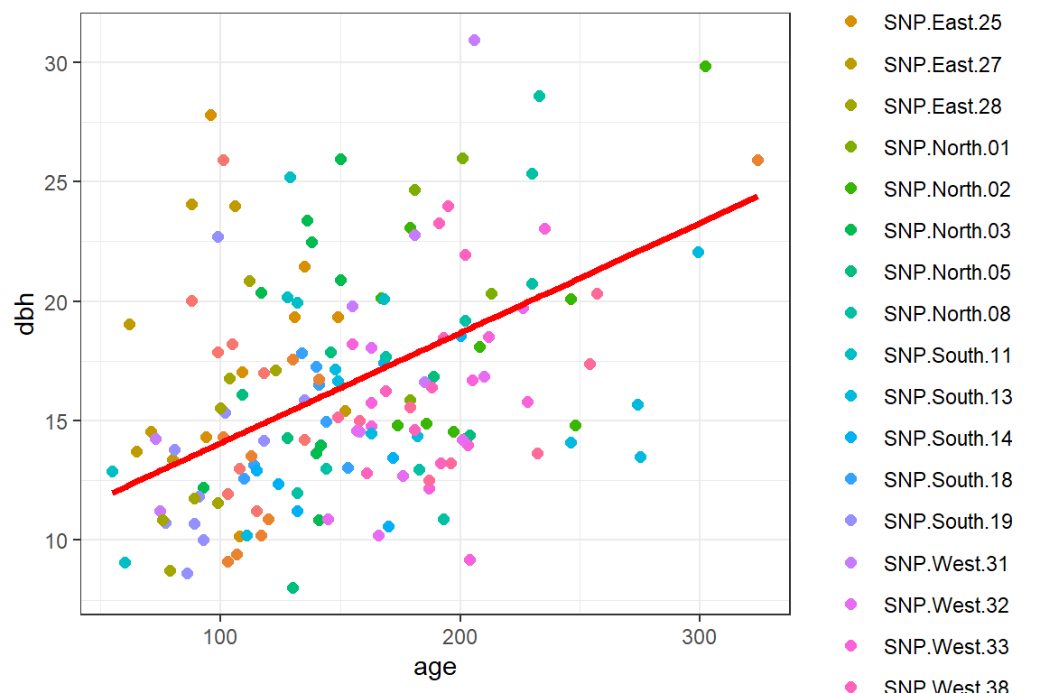Population-averaged regression line relating dbh to longevity using a mixed model containing random intercepts and slopes.