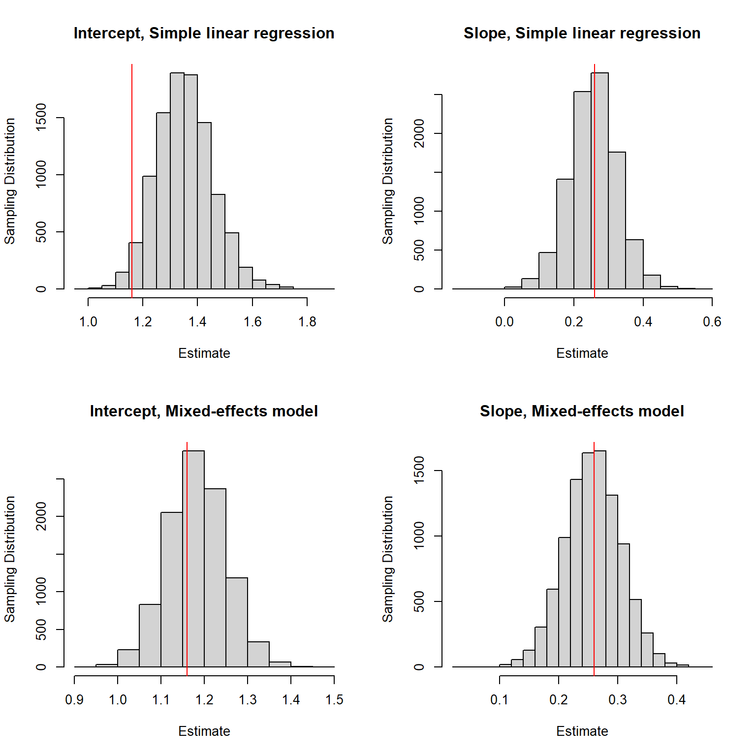 Sampling distribution for the regression parameter estimators when sample sizes for each lake are correlated with within-lake factors associated with Se concentrations in fish.