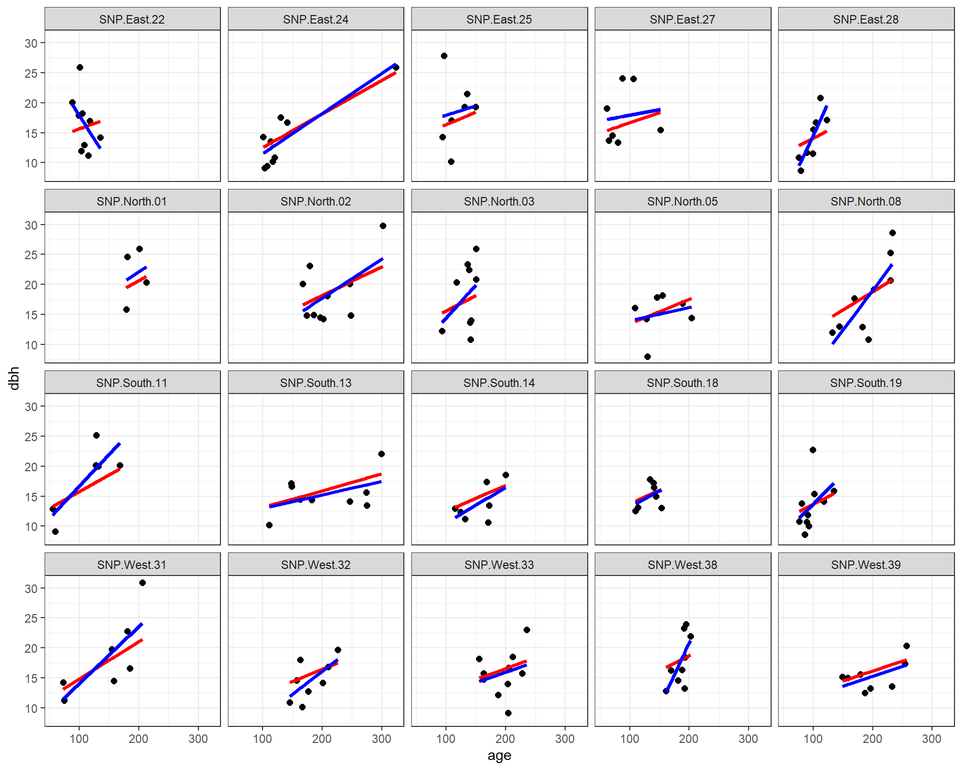 Fitted regression lines relating dbh to tree age using a fixed - effects (only) model and a model using random intercepts and slopes.
