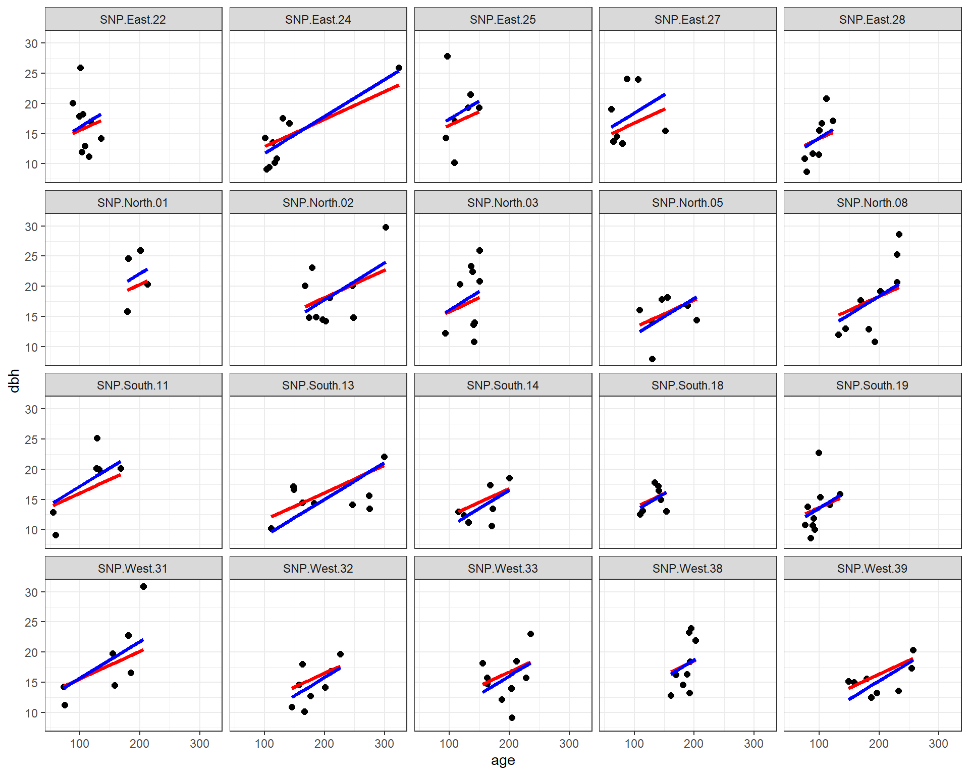 Fitted regression lines relating dbh to tree age using a fixed-effects (only) model and a mixed-effects model with random intercepts. In both cases, the effect of age is assumed to be constant across sites.