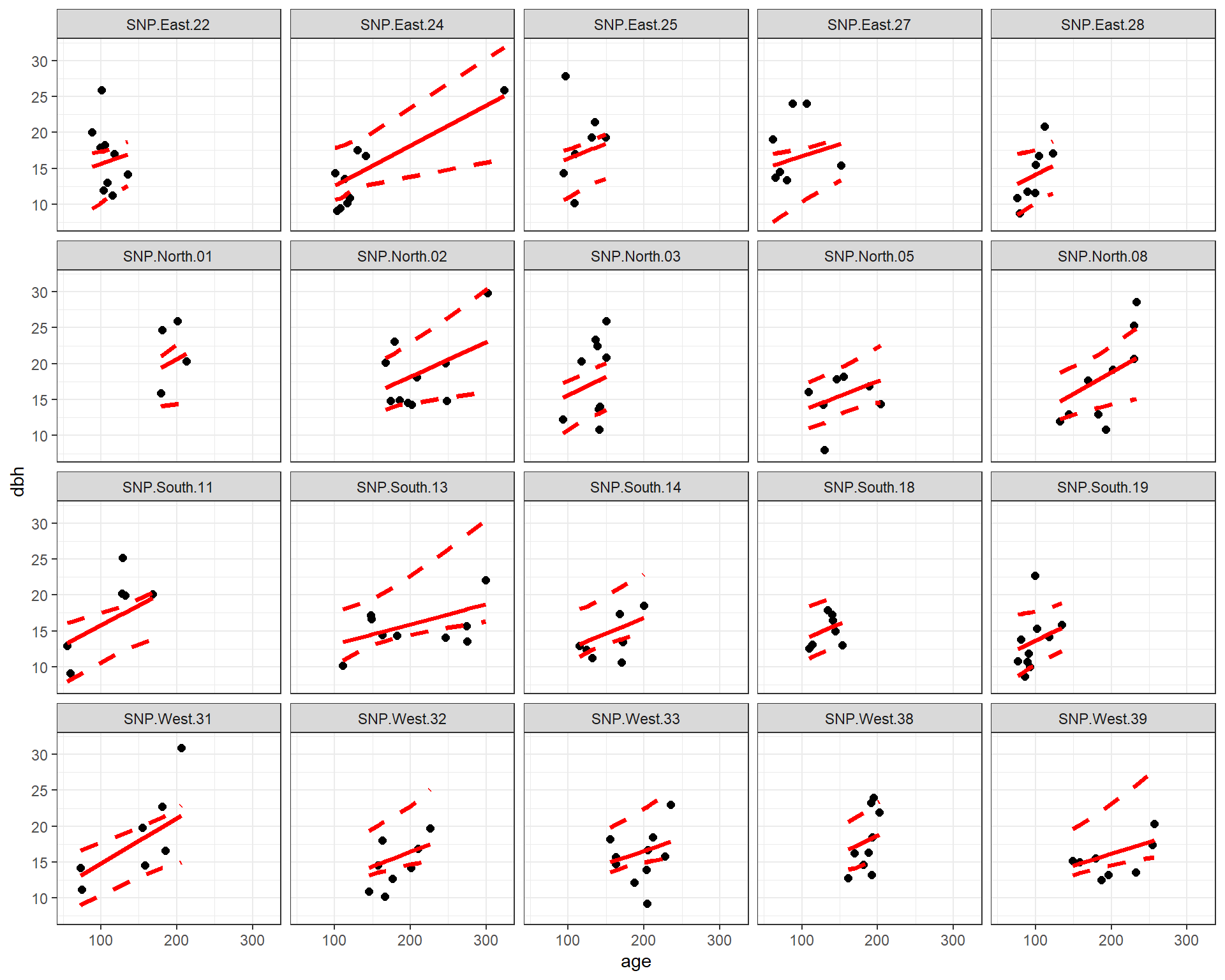 Fitted regression lines relating dbh to tree age using a mixed model containing random intercepts and slopes. A bootstrap was used to calculate pointwise 95-percent confidence intervals.