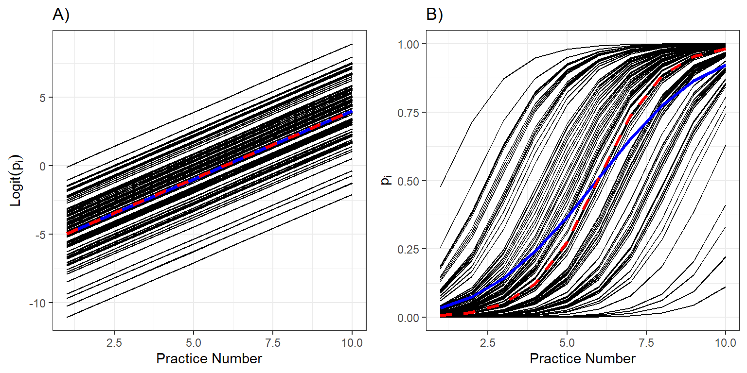 Individual response curves (black), the response curve for a typical individual with $b_{0i} = 0$ (red), and the population mean response curve (blue) and on the logit and probability scales.