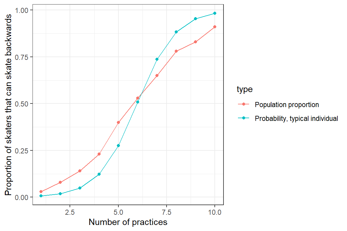 Population proportion of skaters that can skate backwards as a function of the number of practices they have attended. Also plotted is the response curve for a typical individual with $b_{0i} = 0$.