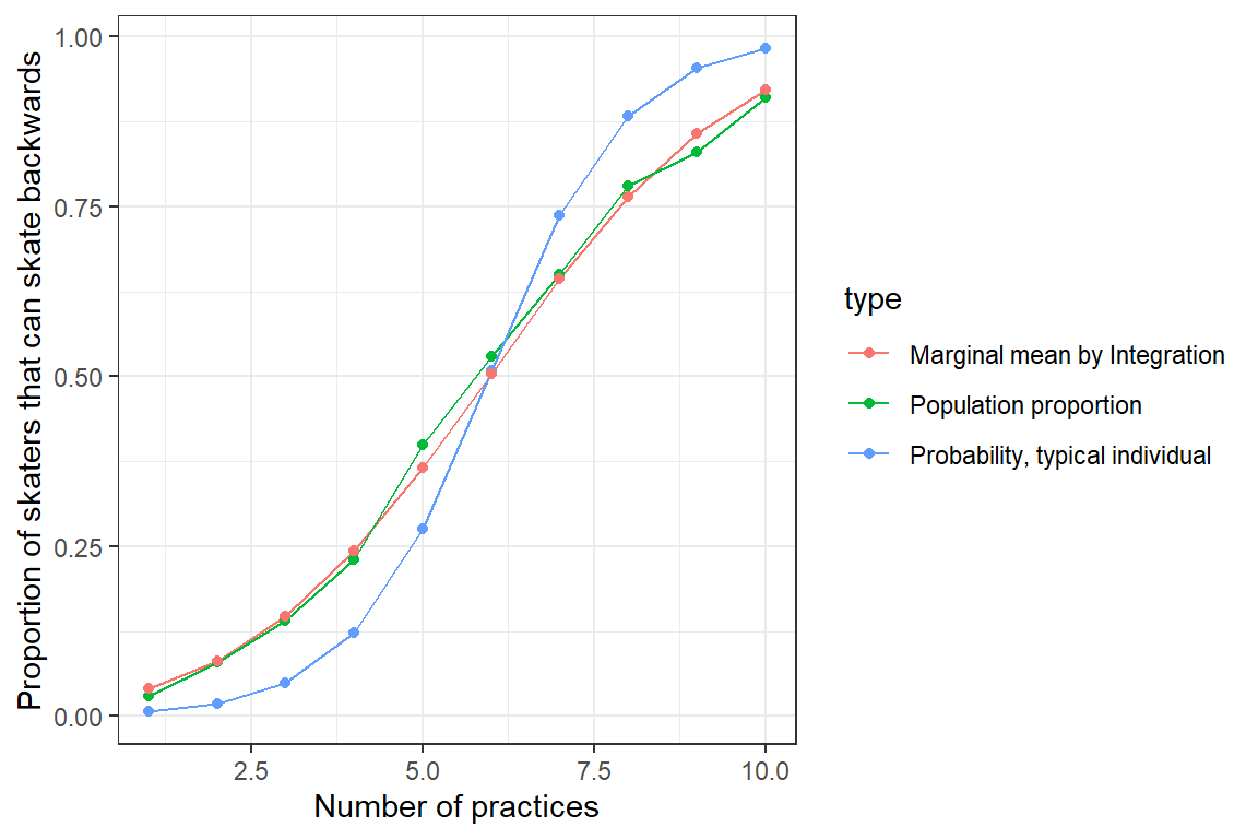 Population mean response curve determined by numerical intergration (red) versus the response curve for a typical individual, formed by setting $b_{0i} = 0$ (blue). Population proportions are indicated by the green curve