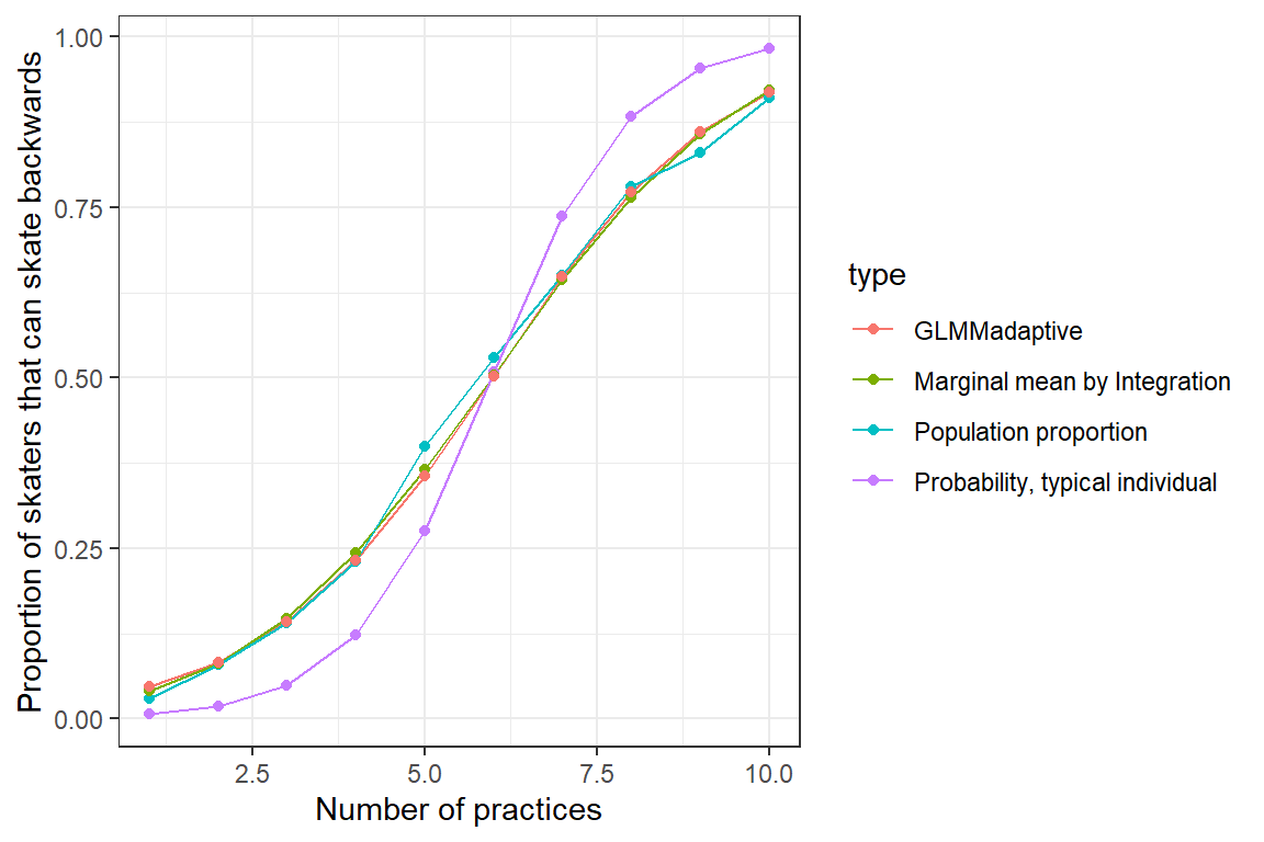 Population mean response curve determined by numerical integration (olive green) and using the marginal_coef function (red) from the GLMMadaptive package versus the response curve for a typical individual (formed by setting \(b_{0i} = 0\); purple). Population proportions are given in aqua.