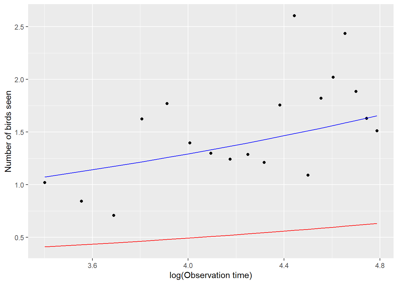 Comparison of the mean response curve for a typical student, formed by setting $b_{0i} = 0$, estimated from a Poisson generalized linear mixed effects model (GLMM; red) with the mean response curve for the population of students (blue) estimated by adjusting the intercept from the fitted GLMM. Points are the empirical means at each observation level.