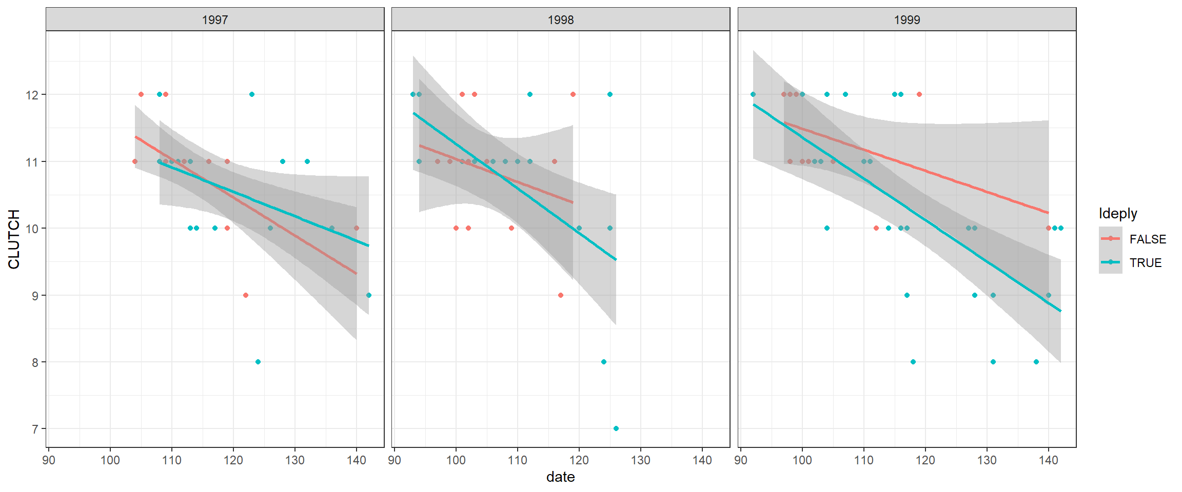 Clutch sizes in mallard nest boxes in Minneosta versus nest initiation date for 3 separate years and different deployment (single versus double-cylinder) types.