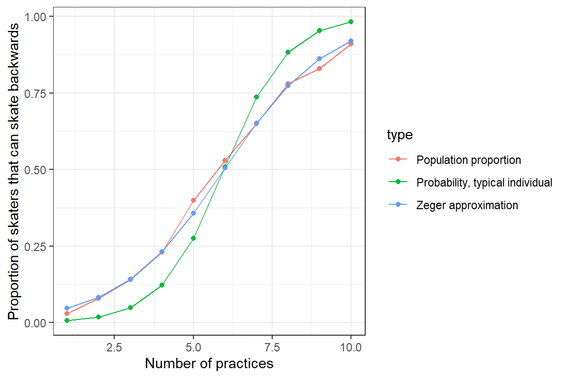 Population mean response curve using Zeger’s approximation (eq. (19.10); blue) versus the response curve for a typical individual formed by setting \(b_{0i} = 0\) (green). Population proportions are indicated by the red curve.