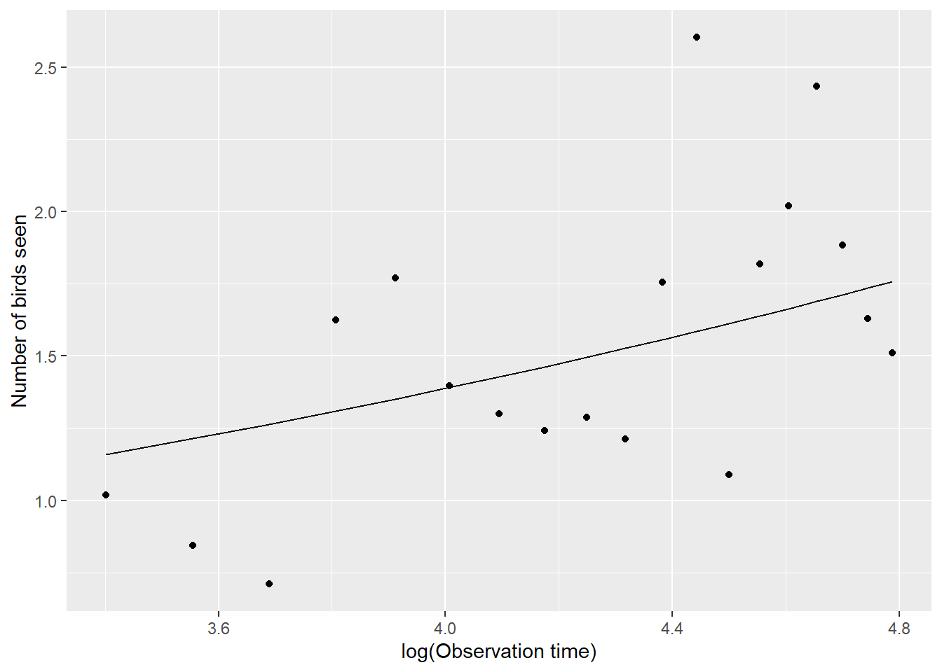 Population mean response curve describing the number of birds seen as a function of log observation time in the population of students. Mean response curve was  estimated using a Generalized Estimating Equation with exchageable working correlation. Points are the empirical means at each observation level.