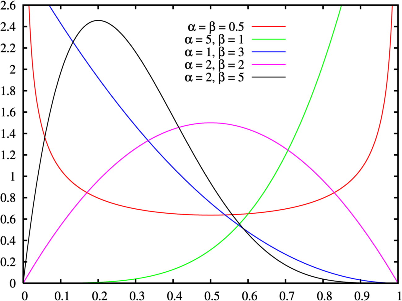 Probability density functions for beta distribution with different parameters.