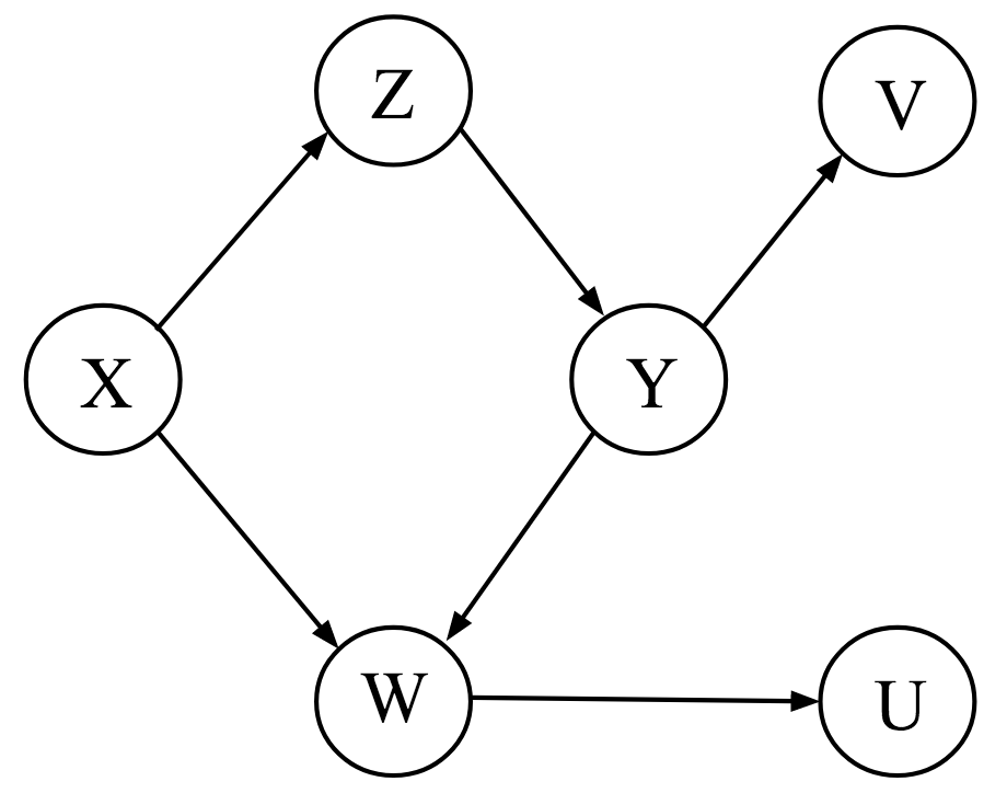 Figure 5 from Dablander (2020) representing a causal diagram for 6 variables. CC BY 4.0