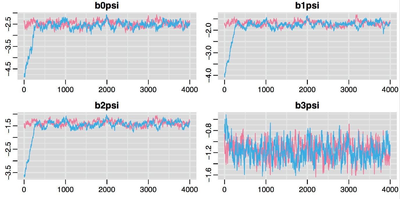 Traceplot depicting the series of parameter values generated using MCMC sampling. Two different Markov chains are shown in red and blue. These chains were initiated at different starting values, but converge in distribution after an initial burn in period.
