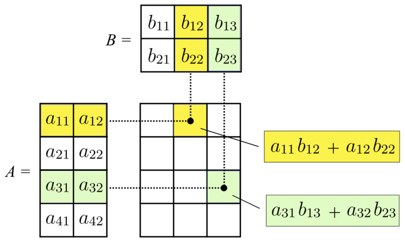 Matrix multiplication by Svjo – CC BY-SA 4.0..