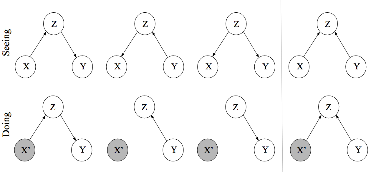 Figure 6 from Dablander (2020) representing the DAGs in Figure 7.4 after intervening in the system by setting \(X = x\). CC BY 4.0