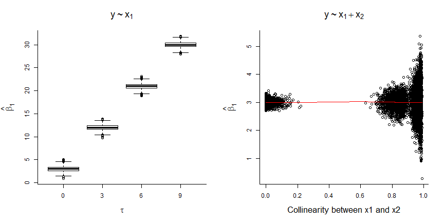 Results of fitting models with and without \(x_2\) to data simulated using the DAG from Figure 6.4.