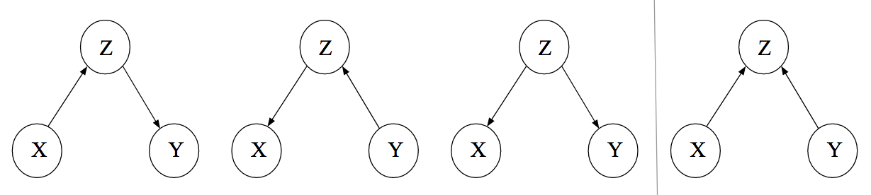 Figure 3 from Dablander (2020) CC BY 4.0 showing different directed acyclical graphs involving 3 variables, \(X, Y,\) and \(Z\). The first three DAGs on the left result in the following set of (conditional) relationships: \(X \nci Y\), but \(X \ci Y |Z\). The DAG on the far right represents a case where \(Z\) is a collider variable, which implies \(X \ci Y\), but \(X \nci Y |Z\).