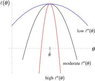 Large values of the Hessian (red) correspond to high levels of Information, high curvature of the log-likelihood surface, and low levels of uncertainty. Figure from Jack Weiss [online course notes](https://sakai.unc.edu/access/content/group/3d1eb92e-7848-4f55-90c3-7c72a54e7e43/public/docs/lectures/lecture13.htm.).