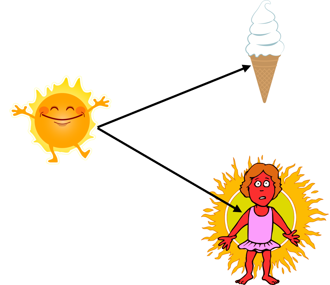 Example of a common cause or fork creating a spurious correlation between two unrelated variables (ice cream consumption and sunburns)