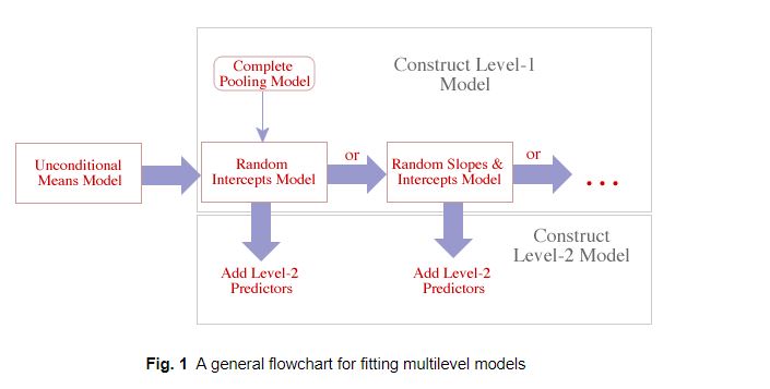 Multi-level modeling strategy (Figure from Jack Weiss's web pages).