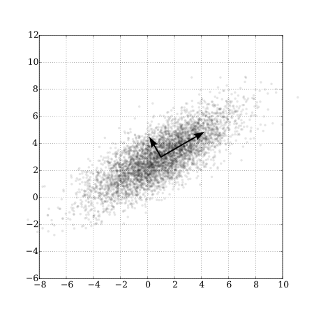 PCA of a set of bivariate Normal random variables showing the axes associated with the first two principle components. From https://commons.wikimedia.org/wiki/File:GaussianScatterPCA.svg.