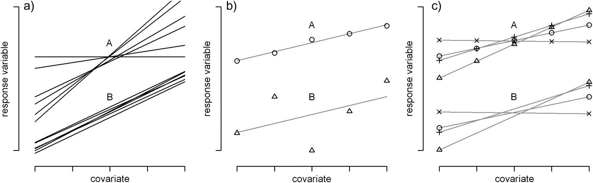 Figure from Schielzeth & Forstmeier (2009). CC By NC 2.0. Schematic illustrations of more (A) and less (B) problematic cases for the estimation of fixed-effect covariates in random-intercept models. (a) Regression lines for several individuals with high (A) and low (B) between-individual variation in slopes (\(\sigma_b\))). (b) Two individual regression slopes with low (A) and high (B) scatter around the regression line (\(\sigma_r\)). (c) Regression lines with (A) many and (B) few measurements per individual (independent of the number of levels of the covariate).