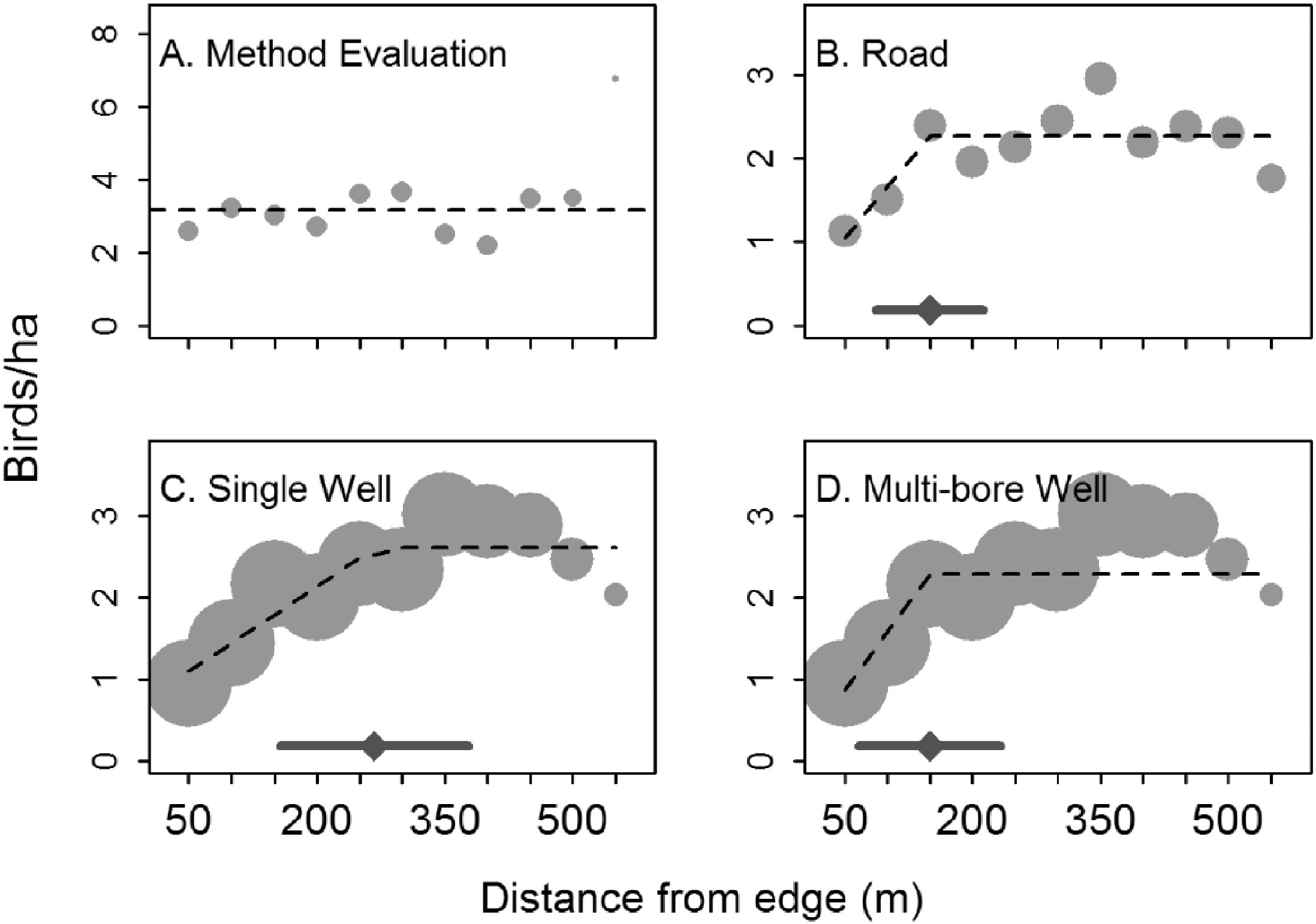 Figure 2 from Thompson et al. (2015) describing models used to explore the effect of oil and gas disturbance on grassland bird abundance in North Dakota.