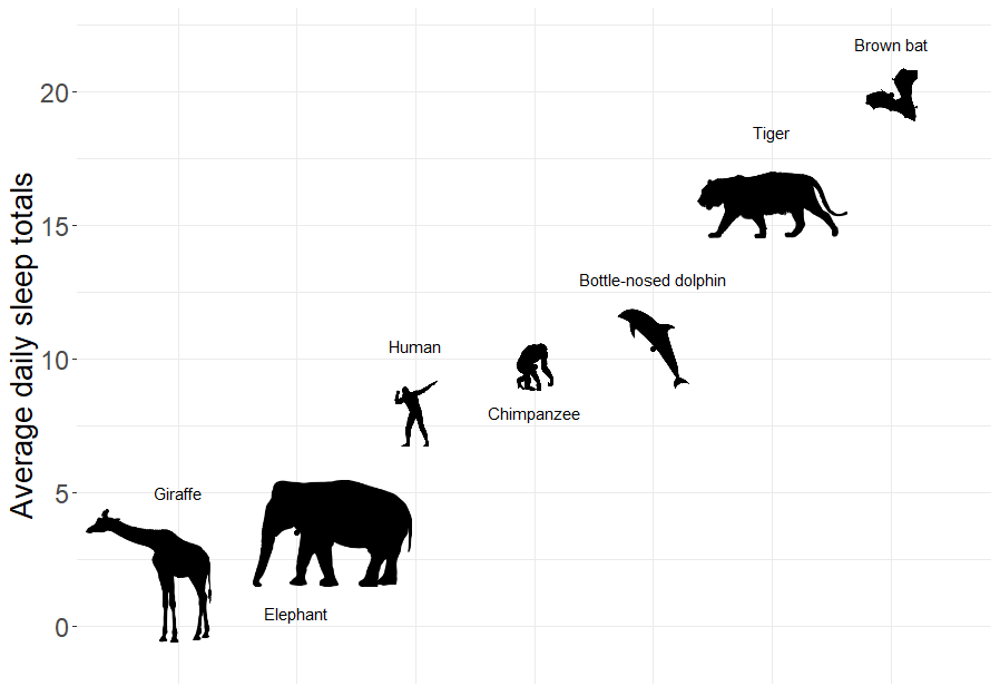 Average daily sleep totals for several different mammal species. Figure created using images available on PyloPic. Elephant by T. Michael Keesey - CC By 3.0.