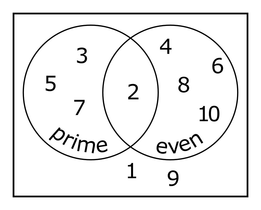 Venn diagram with even and prime numbers from 1 to 10. Guy vandegrift / Wikimedia Commons / CC-BY-SA 4.0 International.